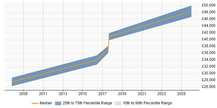 Salary distribution trend for Electronics Engineer job vacancies in Ely