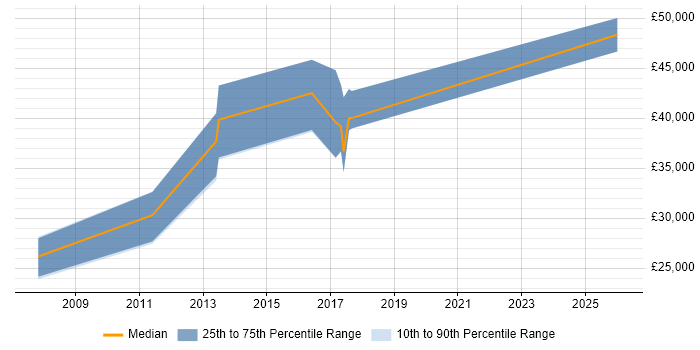 Salary distribution trend for jobs in Ely citing Electronics