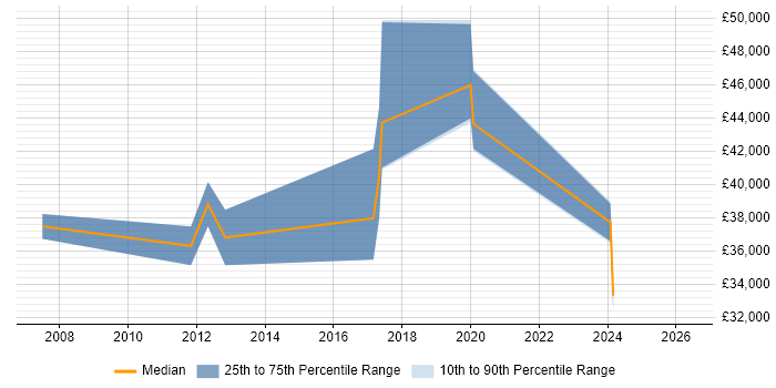 Salary distribution trend for jobs in Ely citing Finance