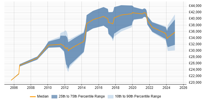 Salary distribution trend for jobs in Ely citing Microsoft