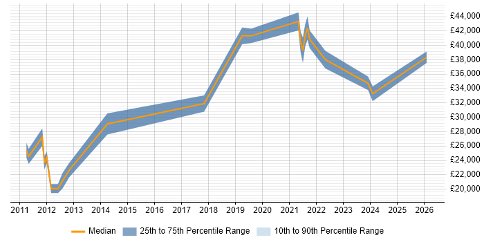 Salary distribution trend for jobs in Ely citing Problem-Solving