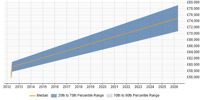 Salary distribution trend for jobs in Ely citing Product Roadmap
