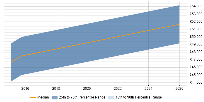 Salary distribution trend for jobs in Ely citing Prototyping