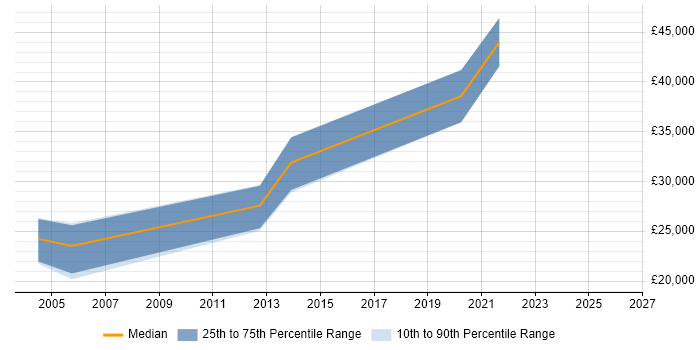 Salary distribution trend for jobs in Ely citing Retail