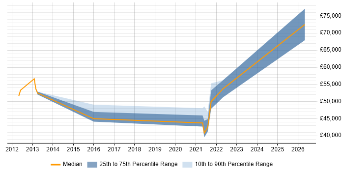 Salary distribution trend for jobs in Ely citing Roadmaps