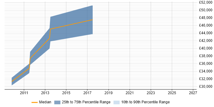 Salary distribution trend for Senior Software Engineer job vacancies in Ely