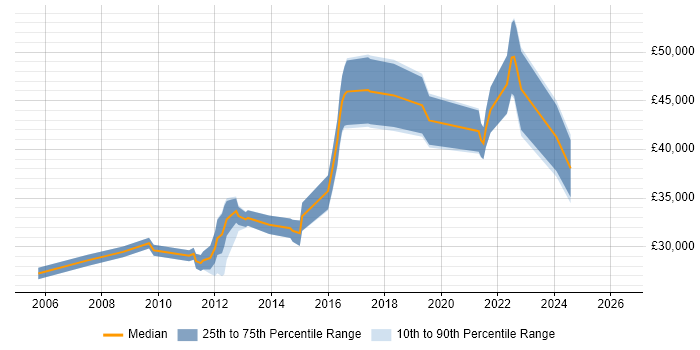 Salary distribution trend for jobs in Ely citing Social Skills