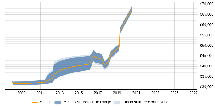 Salary distribution trend for jobs in Ely citing Software Engineering
