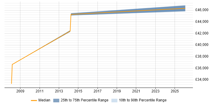 Salary distribution trend for jobs in Ely citing System Testing