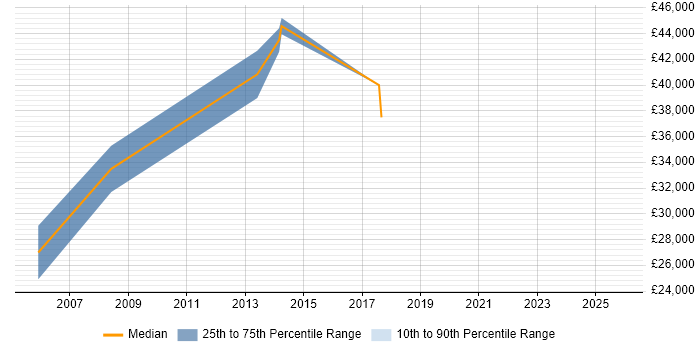 Salary distribution trend for Test Engineer job vacancies in Ely