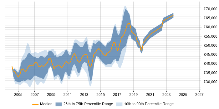Salary distribution trend for Embedded C++ Engineer job vacancies in Cambridgeshire