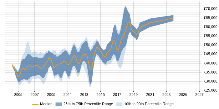 Salary distribution trend for Embedded C++ Software Engineer job vacancies in Cambridgeshire