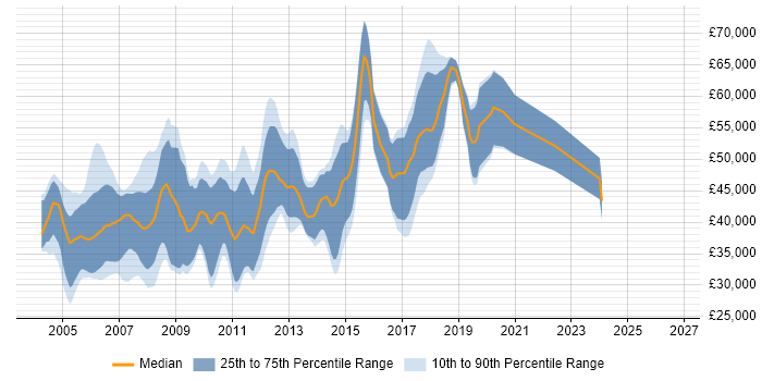 Salary distribution trend for jobs in Cambridgeshire citing Embedded C++