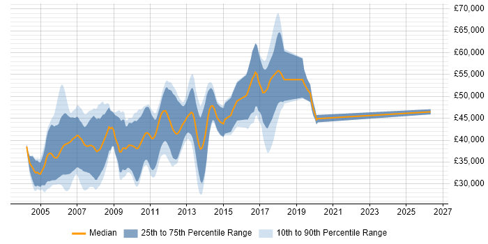 Salary distribution trend for Embedded C/C++ Engineer job vacancies in Cambridgeshire