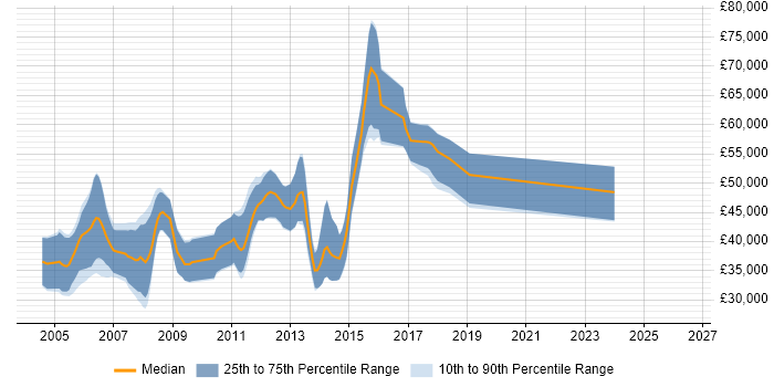 Salary distribution trend for Embedded C Developer job vacancies in Cambridgeshire