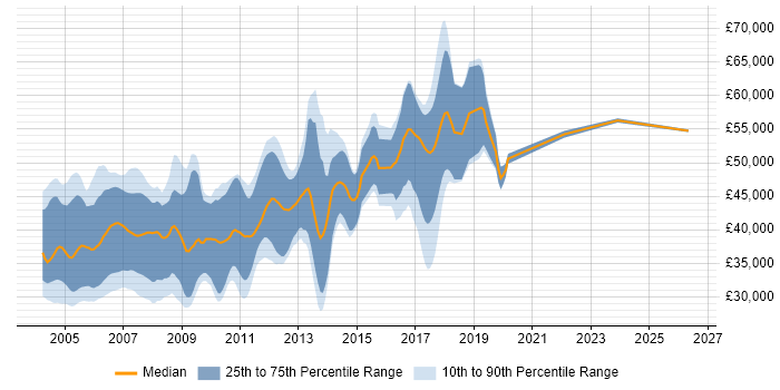 Salary distribution trend for Embedded C Engineer job vacancies in Cambridgeshire