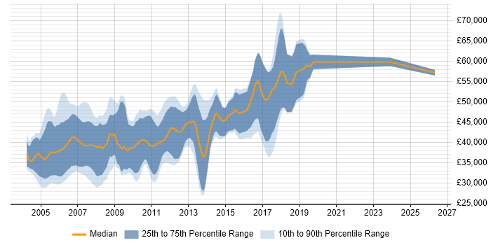 Salary distribution trend for Embedded C Software Engineer job vacancies in Cambridgeshire