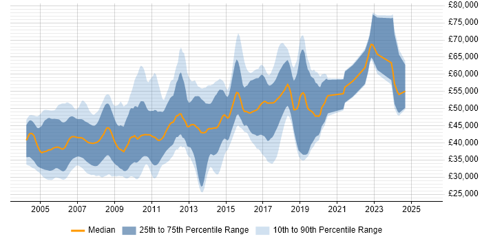Salary distribution trend for jobs in Cambridgeshire citing Embedded C