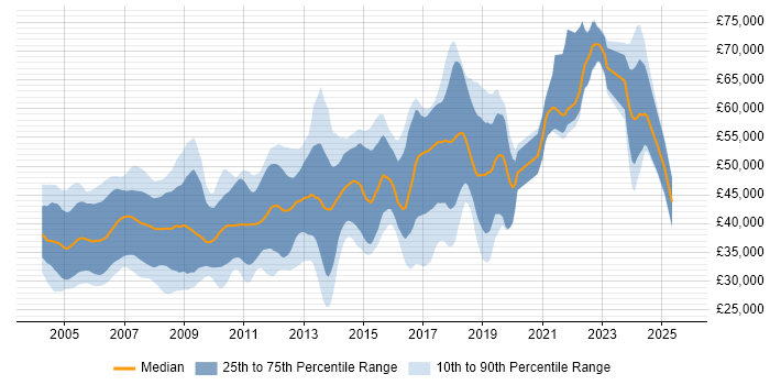Salary distribution trend for Embedded Engineer job vacancies in Cambridgeshire