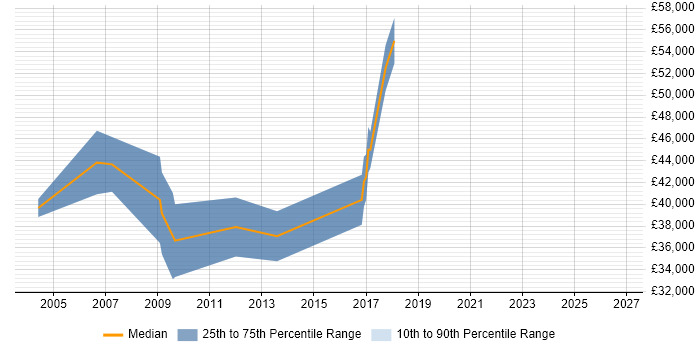 Salary distribution trend for Embedded Java Engineer job vacancies in Cambridgeshire