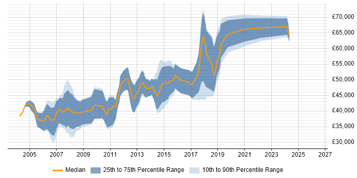 Salary distribution trend for Embedded Linux Engineer job vacancies in Cambridgeshire