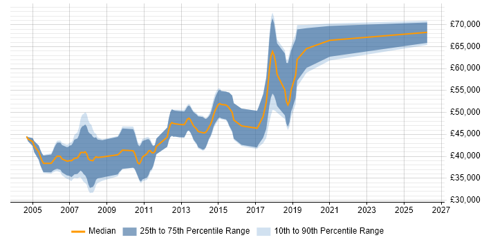 Salary distribution trend for Embedded Linux Software Engineer job vacancies in Cambridgeshire