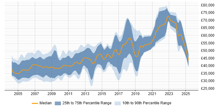 Salary distribution trend for Embedded Software Engineer job vacancies in Cambridgeshire