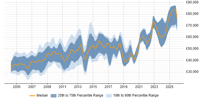 Salary distribution trend for jobs in Cambridgeshire citing Embedded Systems