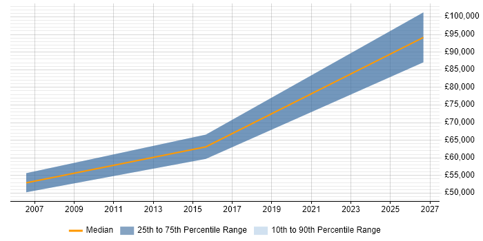 Salary distribution trend for jobs in Cambridgeshire citing EMC Certification