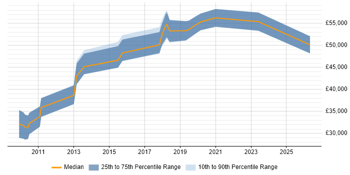 Salary distribution trend for jobs in Cambridgeshire citing Emotional Intelligence