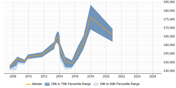 Salary distribution trend for Engagement Manager job vacancies in Cambridgeshire