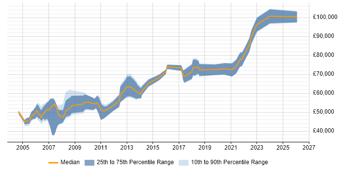 Salary distribution trend for Engineering Manager job vacancies in Cambridgeshire