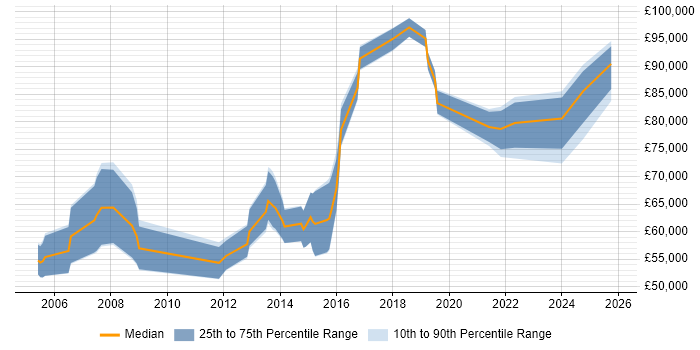 Salary distribution trend for Enterprise Architect job vacancies in Cambridgeshire