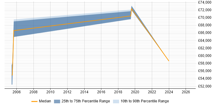 Salary distribution trend for Enterprise Data Architect job vacancies in Cambridgeshire