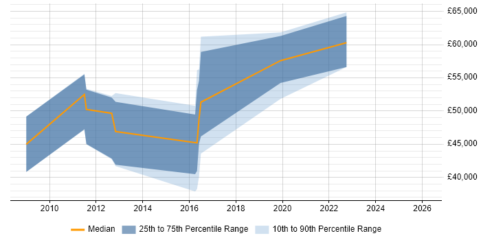 Salary distribution trend for jobs in Cambridgeshire citing Enterprise Data Warehouse
