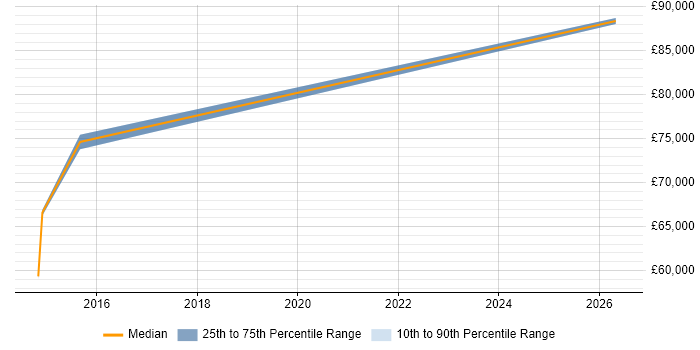 Salary distribution trend for Enterprise Security Architect job vacancies in Cambridgeshire