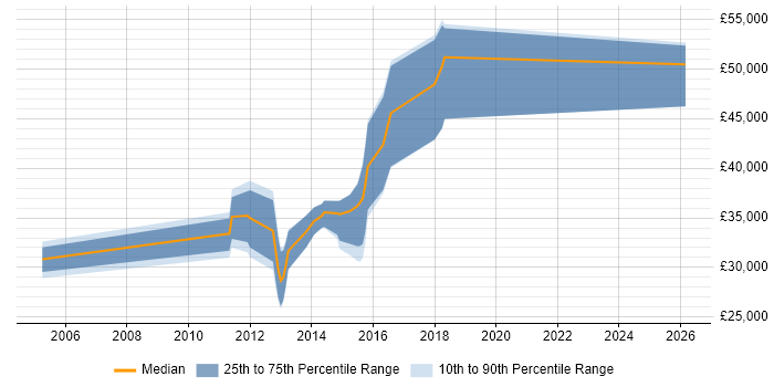 Salary distribution trend for jobs in Cambridgeshire citing Epicor