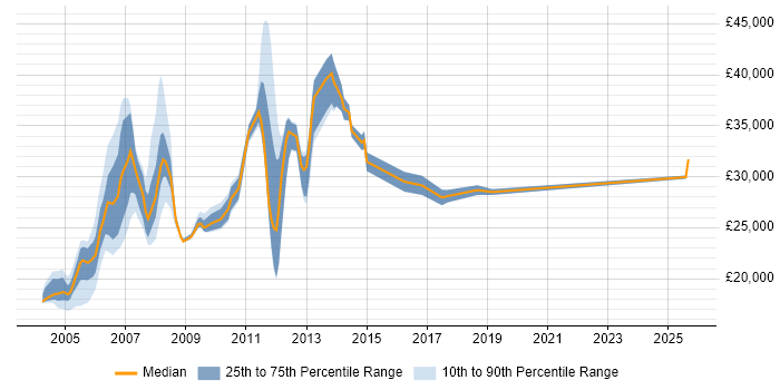 Salary distribution trend for jobs in Cambridgeshire citing EPoS Salary distribution trend for jobs in Cambridgeshire citing EPoS