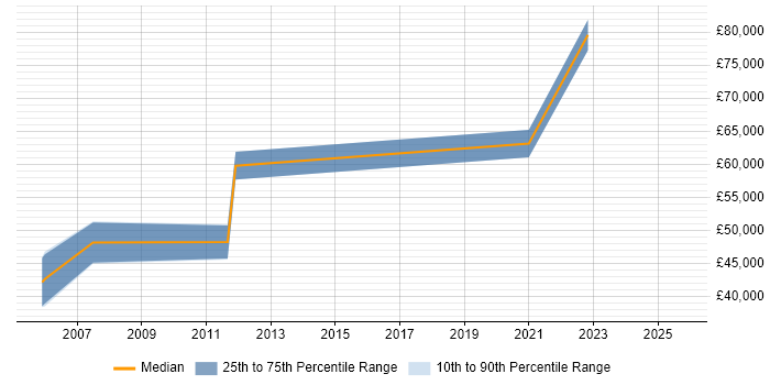 Salary distribution trend for ERP Architect job vacancies in Cambridgeshire Salary distribution trend for ERP Architect job vacancies in Cambridgeshire