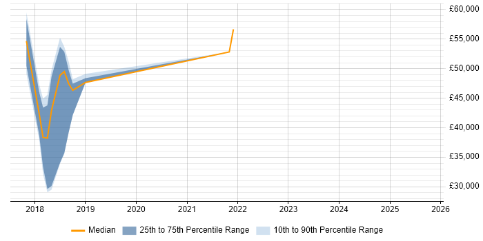 Salary distribution trend for jobs in Cambridgeshire citing Event Correlation