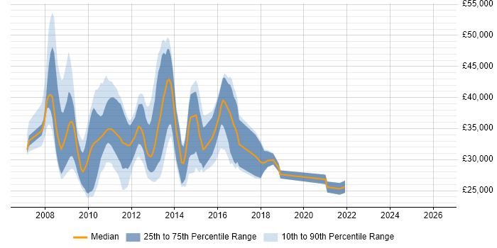 Salary distribution trend for jobs in Cambridgeshire citing Exchange Server 2007