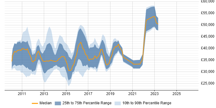 Salary distribution trend for jobs in Cambridgeshire citing Exchange Server 2010