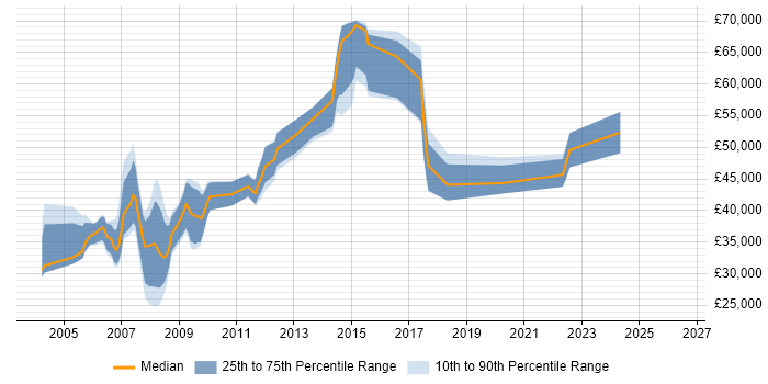 Salary distribution trend for jobs in Cambridgeshire citing Extreme Programming