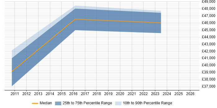 Salary distribution trend for jobs in Cambridgeshire citing F5 BIG-IP LTM