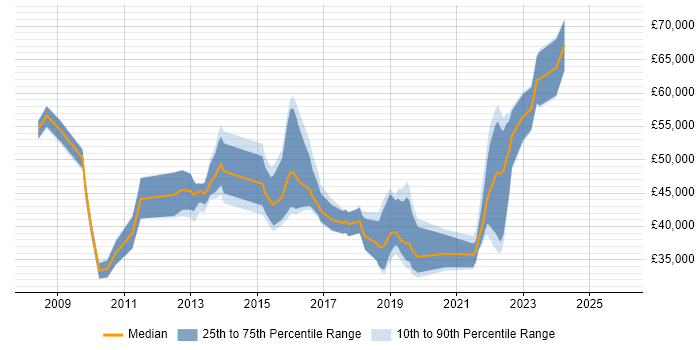 Salary distribution trend for jobs in Cambridgeshire citing F5