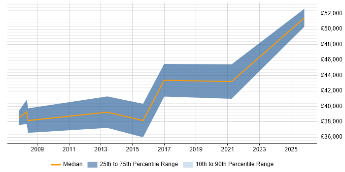 Salary distribution trend for Facilities Manager job vacancies in Cambridgeshire