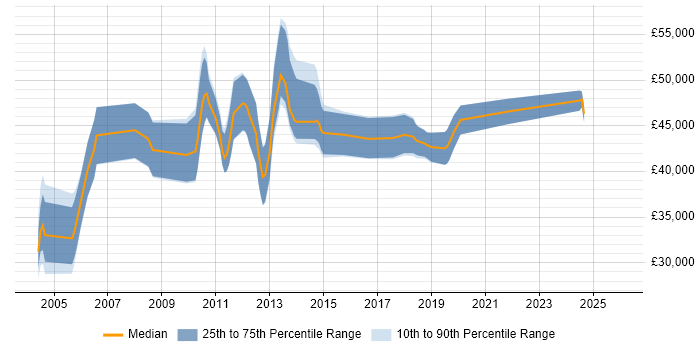 Salary distribution trend for jobs in Cambridgeshire citing Fibre Channel