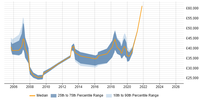 Salary distribution trend for jobs in Cambridgeshire citing Fibre Optics