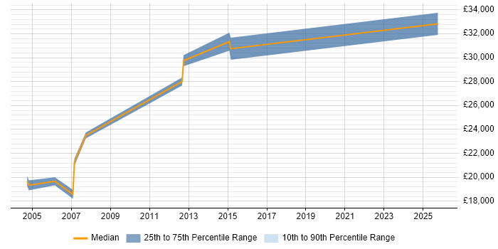 Salary distribution trend for Field Support Technician job vacancies in Cambridgeshire