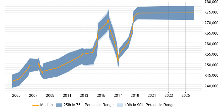 Salary distribution trend for Finance Manager job vacancies in Cambridgeshire